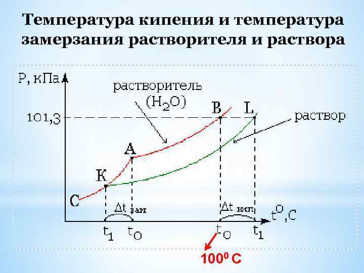 Температура кипения и температура замерзания растворителя и раствора 1000 С 