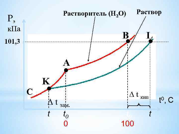 Растворитель (Н 2 О) Р, к. Па B 101, 3 L A C K