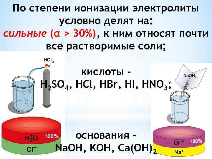 По степени ионизации электролиты условно делят на: сильные (α > 30%), к ним относят