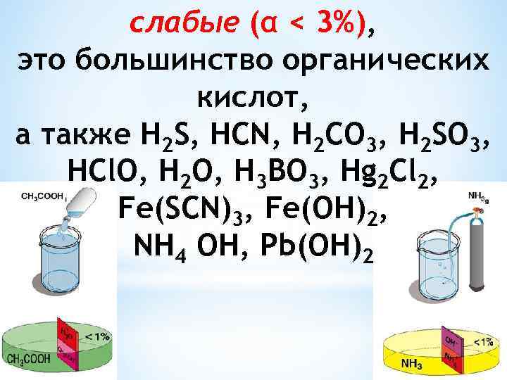 cлабые (α < 3%), это большинство органических кислот, а также H 2 S, HCN,