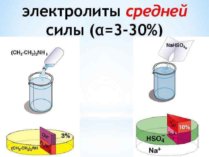 электролиты средней силы (α=3 -30%) 