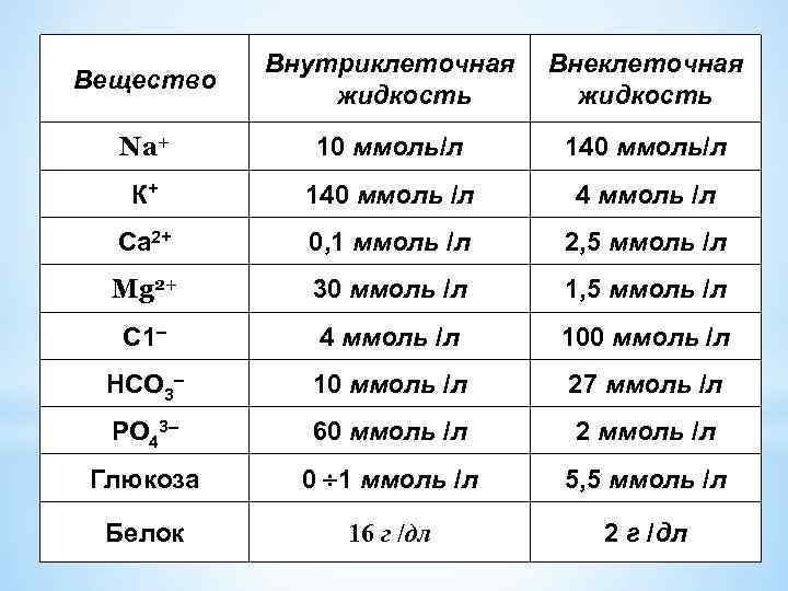 Вещество Внутриклеточная жидкость Внеклеточная жидкость Na+ 10 ммоль/л 140 ммоль/л К+ 140 ммоль /л