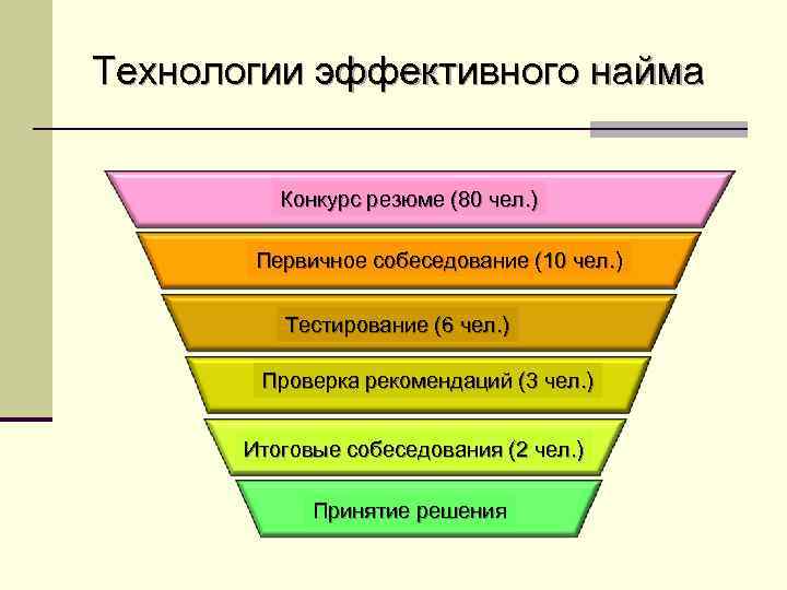Технологии эффективного найма Конкурс резюме (80 чел. ) Первичное собеседование (10 чел. ) Тестирование