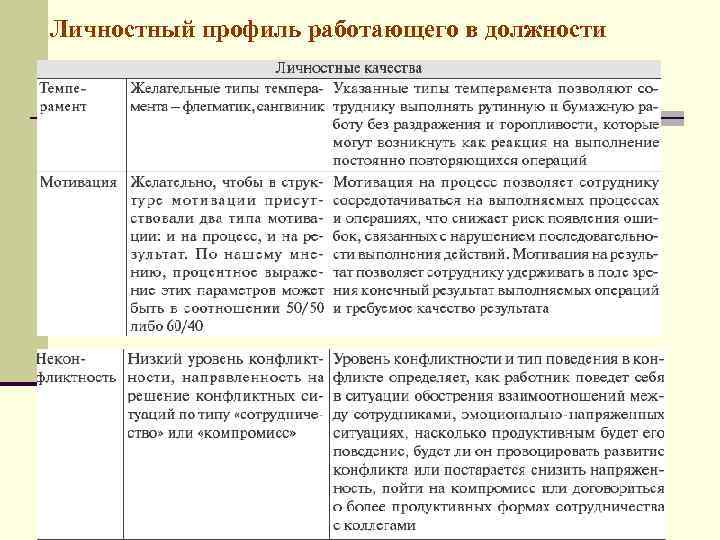 Личностный профиль работающего в должности 