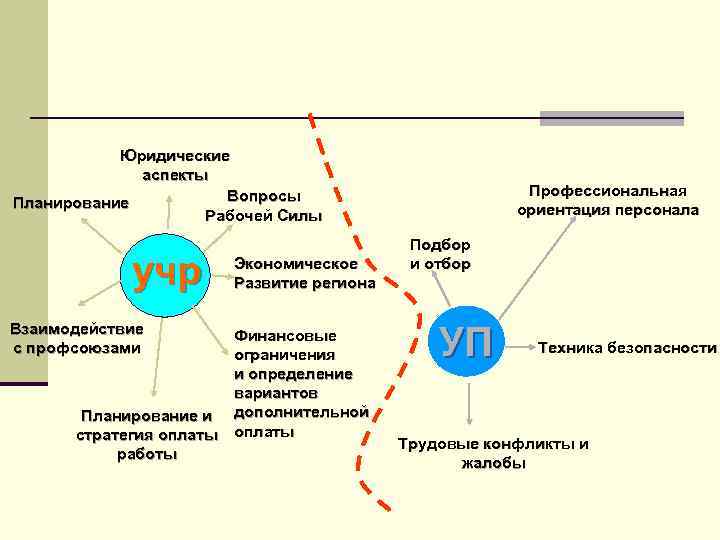 Юридические аспекты Вопросы Планирование Рабочей Силы учр Взаимодействие с профсоюзами Экономическое Развитие региона Финансовые