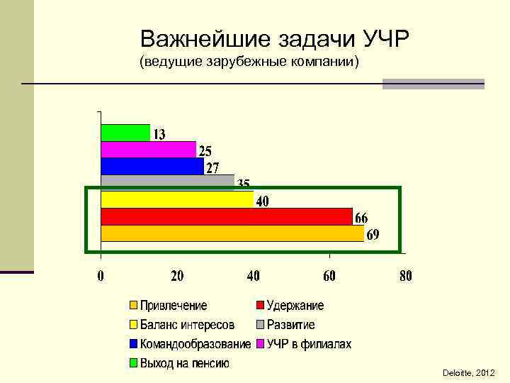 Важнейшие задачи УЧР (ведущие зарубежные компании) Deloitte, 2012 