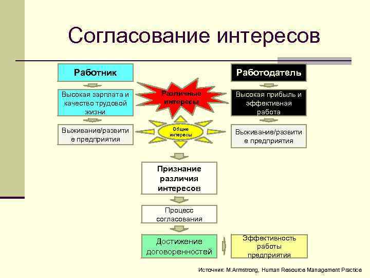 Согласование интересов