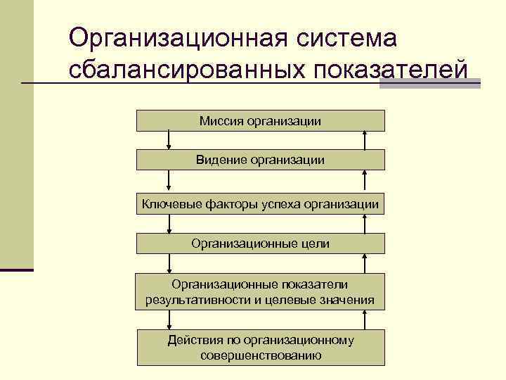 Организационная система сбалансированных показателей Миссия организации Видение организации Ключевые факторы успеха организации Организационные цели