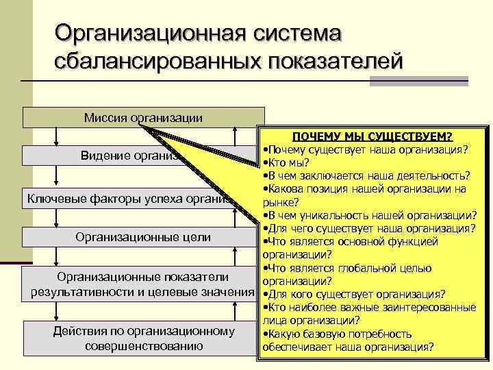 Организационная система сбалансированных показателей Миссия организации ПОЧЕМУ МЫ СУЩЕСТВУЕМ? • Почему существует наша организация?