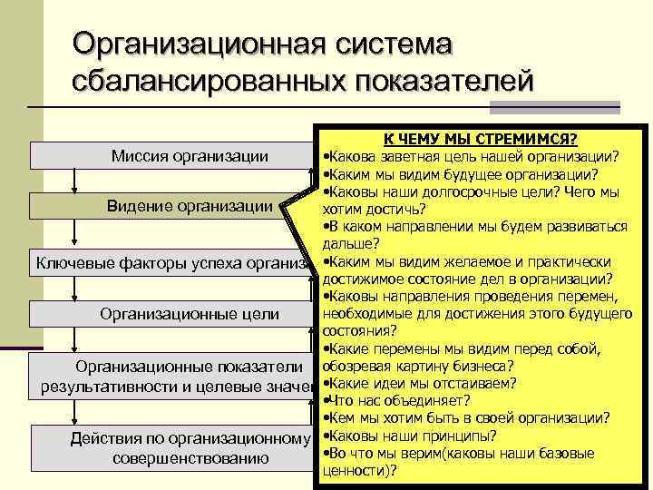 Организационная система сбалансированных показателей К ЧЕМУ МЫ СТРЕМИМСЯ? Миссия организации • Какова заветная цель