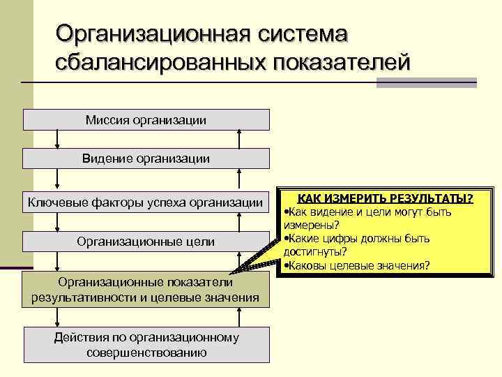 Организационная система сбалансированных показателей Миссия организации Видение организации Ключевые факторы успеха организации Организационные цели