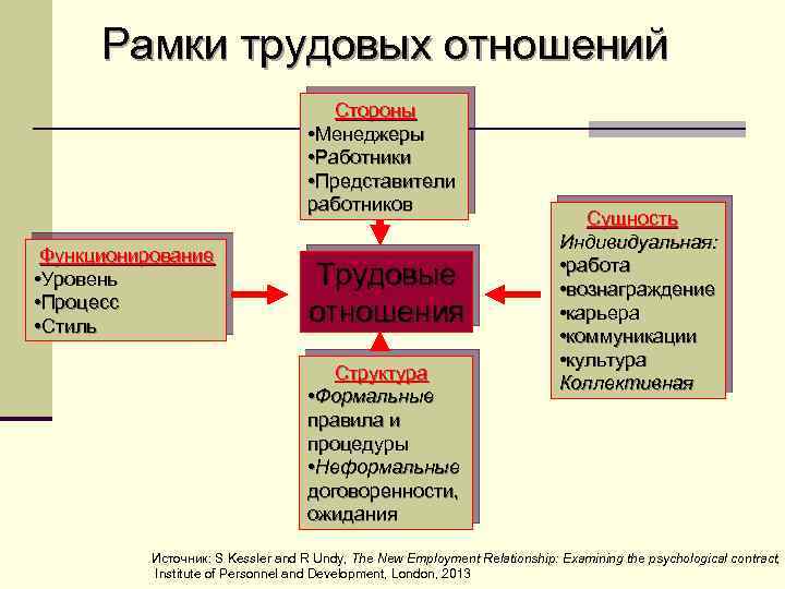 Сущность трудовых правоотношений. Сущность трудовых отношений. Структура трудовых отношений. Структура трудовых взаимоотношений. Стиль трудовых отношений это.