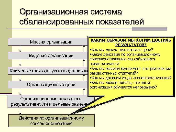 Организационная система сбалансированных показателей КАКИМ ОБРАЗОМ МЫ ХОТИМ ДОСТИЧЬ РЕЗУЛЬТАТОВ? • Как мы можем