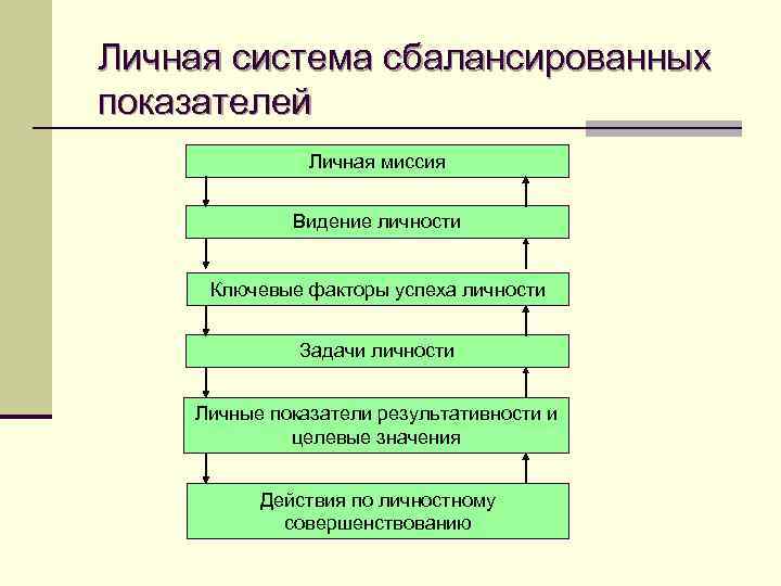 Личная система сбалансированных показателей Личная миссия Видение личности Ключевые факторы успеха личности Задачи личности