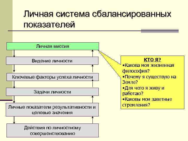 Система персонального представительства. Личная система сбалансированных показателей. Личные системы. Показатели миссии. Да личная система.