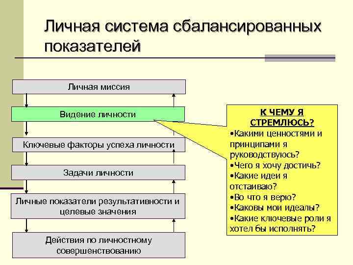 Личные раздел. Личная система сбалансированных показателей. Формирование личной миссии. Факторы успеха личности. Личная миссия состоит из разделов:.