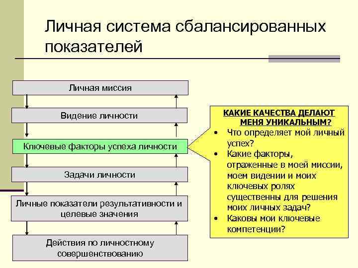 Личная система сбалансированных показателей Личная миссия Видение личности • Ключевые факторы успеха личности •