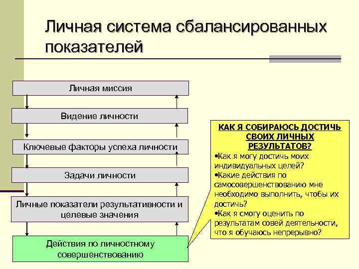 Личная система сбалансированных показателей Личная миссия Видение личности Ключевые факторы успеха личности Задачи личности