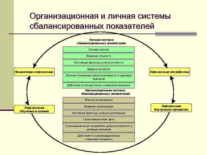 Персональная система. Личная сбалансированная система показателей. Перспективы в системе сбалансированных показателей это. Личная система сбалансированных показателей личная миссия. Система сбалансированных показателей Рамперсада.