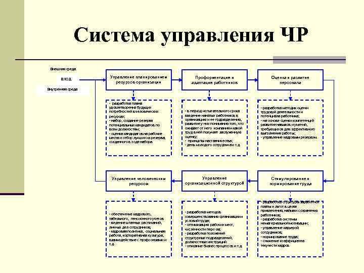 Система управления ЧР Внешняя среда ВХОД Управление планированием ресурсов организации Профориентация и адаптация работников
