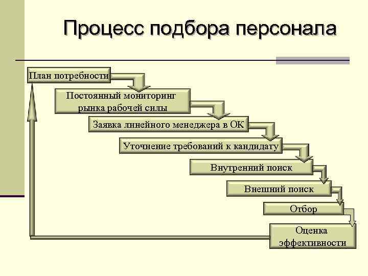 План потребности