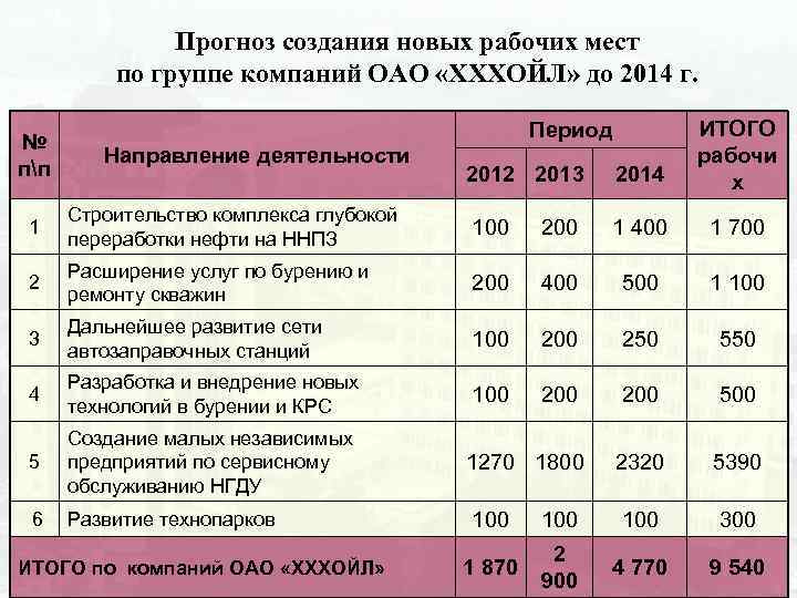 Прогноз создания новых рабочих мест по группе компаний ОАO «ХХХОЙЛ» до 2014 г. №