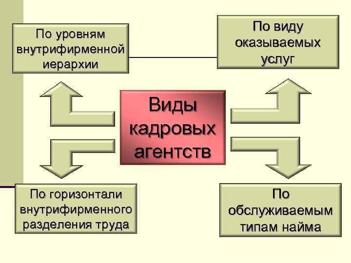 Окажет какой вид. Типы кадровых агентств. Виды кадровых агентств и их отличия. Функции кадрового агентства. Виды по кадровое агентство.