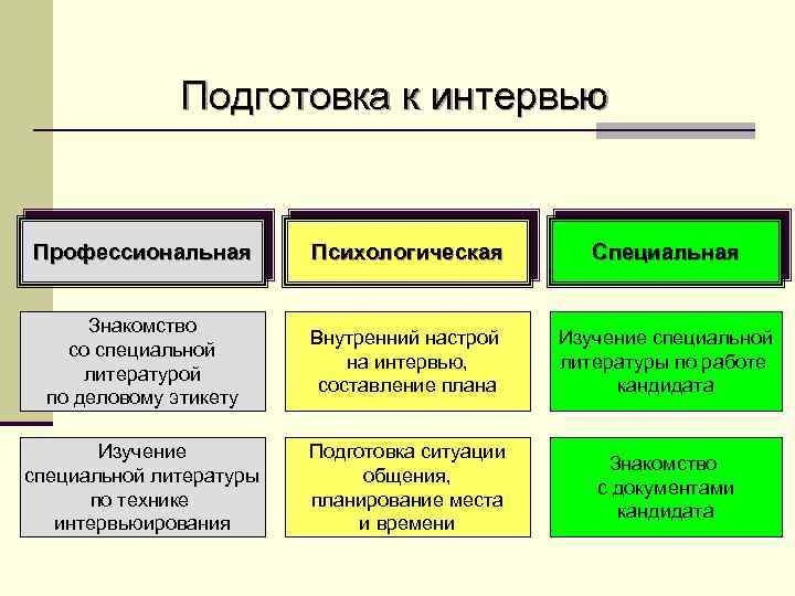 Подготовка к интервью Профессиональная Психологическая Специальная Знакомство со специальной литературой по деловому этикету Внутренний