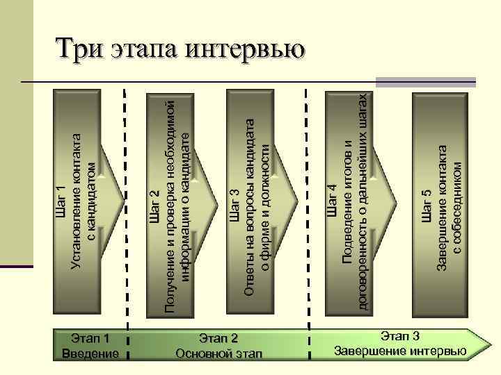 Этап 1 Введение Этап 2 Основной этап Шаг 5 Завершение контакта с собеседником Шаг