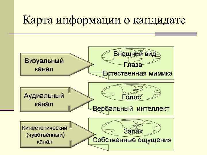 Карта информации о кандидате Визуальный канал Аудиальный канал Кинестетический (чувственный) канал Внешний вид Глаза