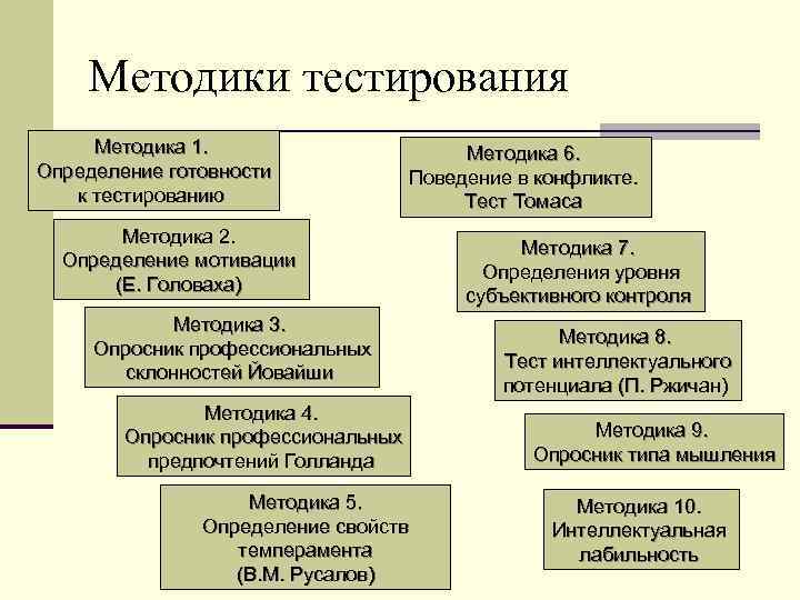 Методики тестирования Методика 1. Определение готовности к тестированию Методика 6. Поведение в конфликте. Тест