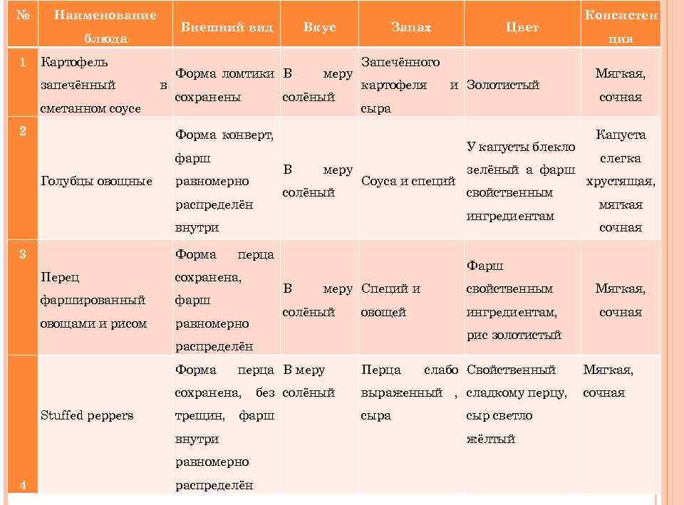 Органолептические показатели тушеных овощей