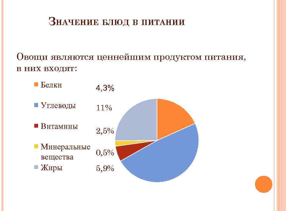 ЗНАЧЕНИЕ БЛЮД В ПИТАНИИ Овощи являются ценнейшим продуктом питания, в них входят: Белки 4,