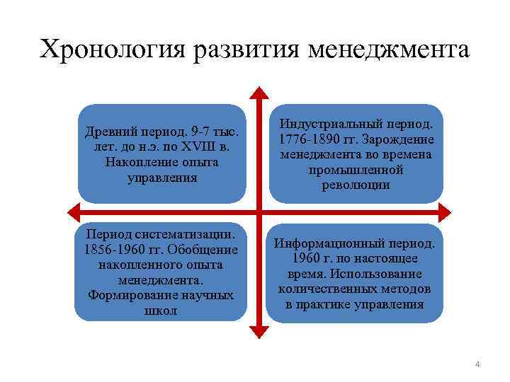 Хронология развития менеджмента Древний период. 9 -7 тыс. лет. до н. э. по XVIII