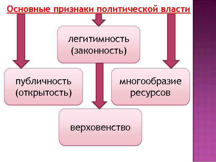 Основные признаки политической власти легитимность (законность) публичность (открытость) многообразие ресурсов верховенство 