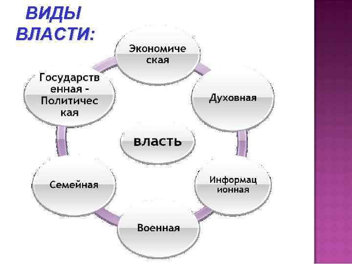 Виды власти обществознание. Виды власти. Власть и виды власти Обществознание. Типы власти Обществознание 9 класс.