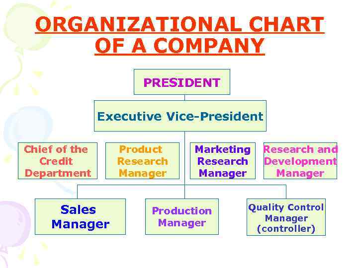 ORGANIZATIONAL CHART OF A COMPANY PRESIDENT Executive Vice-President Chief of the Credit Department Sales