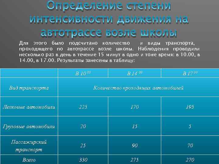 Определение степени интенсивности движения на автотрассе возле школы Для этого было подсчитано количество и