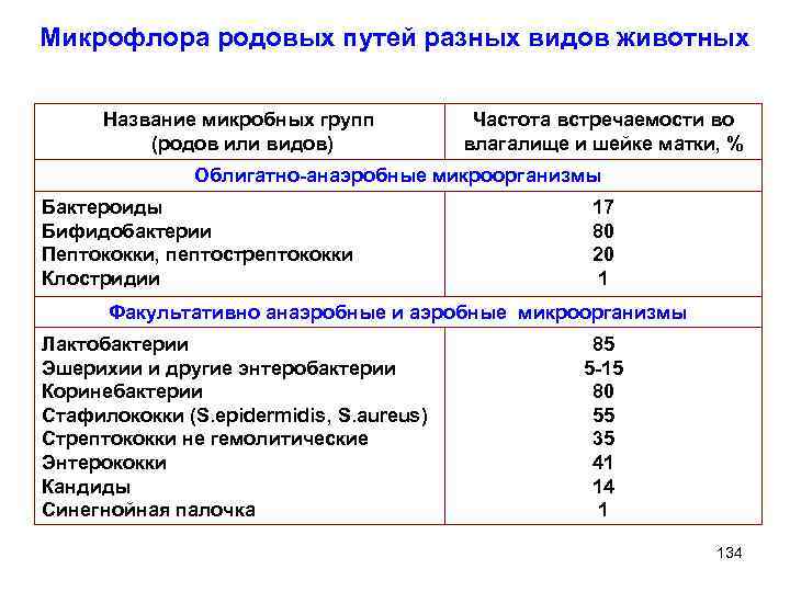 Микрофлора родовых путей разных видов животных Название микробных групп (родов или видов) Частота встречаемости