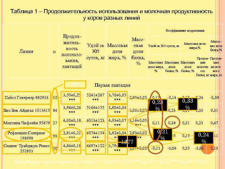 Таблица 1 – Продолжительность использования и молочная продуктивность у коров разных линий Коэффициент корреляции
