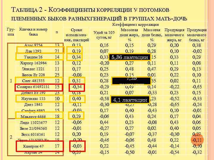 ТАБЛИЦА 2 - КОЭФФИЦИЕНТЫ КОРРЕЛЯЦИИ У ПОТОМКОВ ПЛЕМЕННЫХ БЫКОВ РАЗНЫХ ГЕНЕРАЦИЙ В ГРУППАХ МАТЬ-ДОЧЬ