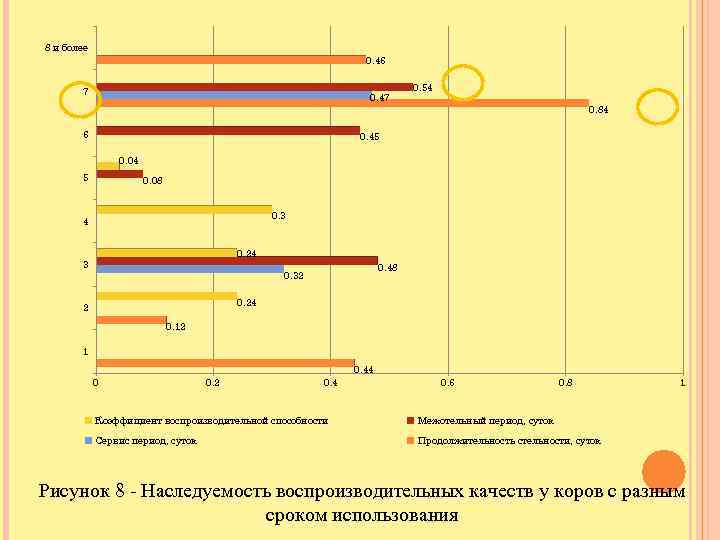 8 и более 0. 46 7 0. 47 6 0. 54 0. 84 0.