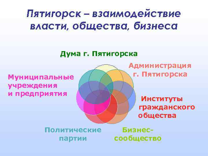 Пятигорск – взаимодействие власти, общества, бизнеса Дума г. Пятигорска Муниципальные учреждения и предприятия Политические