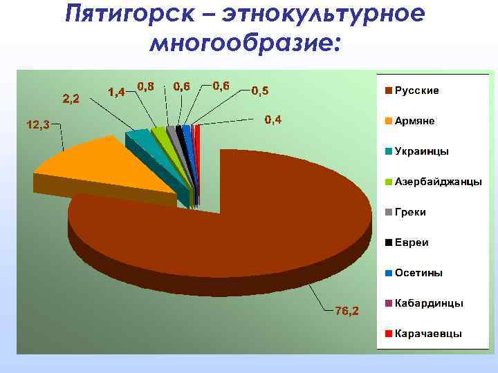 Пятигорск – этнокультурное многообразие: 