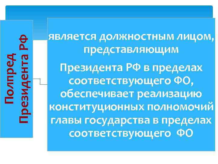 Полпред Президента РФ Типы субъектов является должностным лицом, представляющим Президента РФ в пределах соответствующего