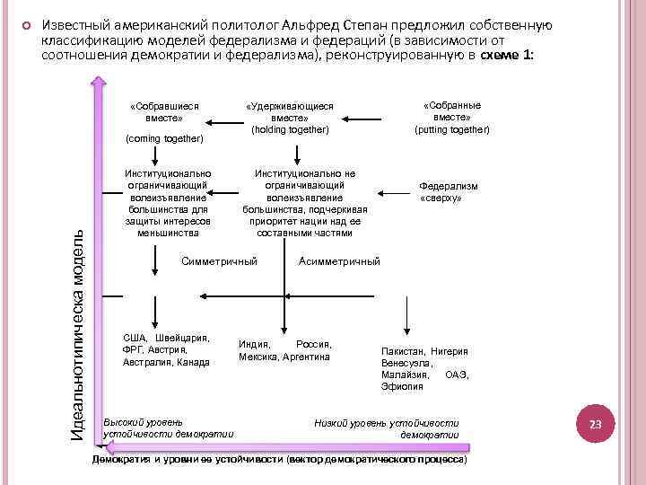 Известный американский политолог Альфред Степан предложил собственную классификацию моделей федерализма и федераций (в зависимости