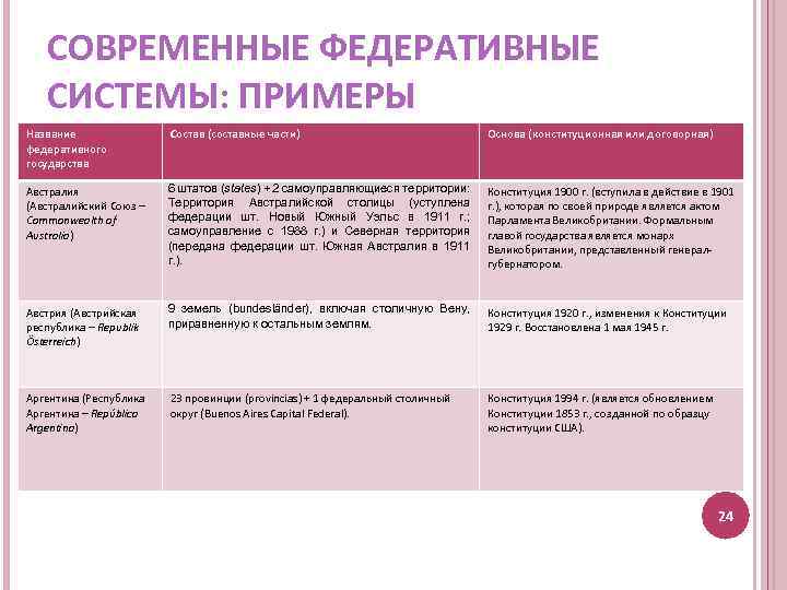 СОВРЕМЕННЫЕ ФЕДЕРАТИВНЫЕ СИСТЕМЫ: ПРИМЕРЫ Название федеративного государства Состав (составные части) Основа (конституционная или договорная)