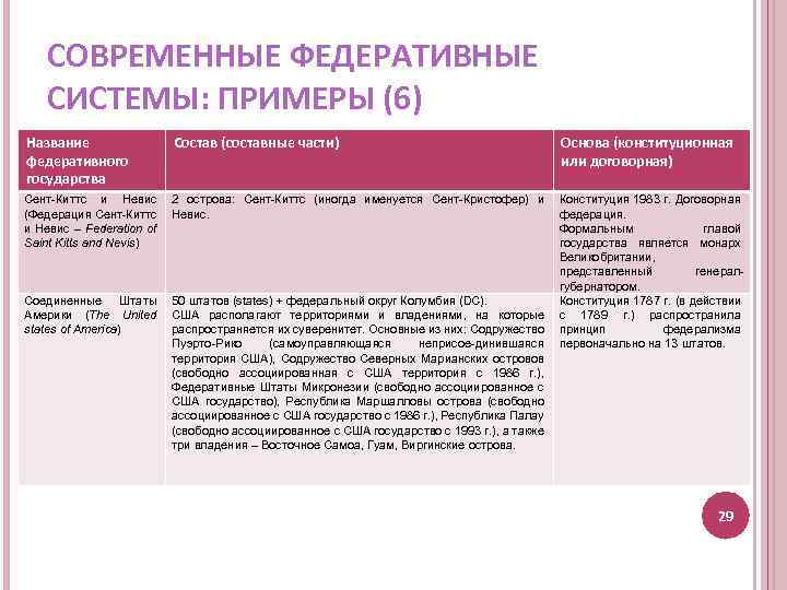 СОВРЕМЕННЫЕ ФЕДЕРАТИВНЫЕ СИСТЕМЫ: ПРИМЕРЫ (6) Название федеративного государства Состав (составные части) Основа (конституционная или