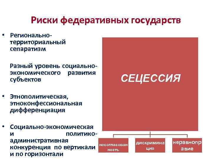 Риски федеративных государств • Региональнотерриториальный сепаратизм Разный уровень социальноэкономического развития субъектов СЕЦЕССИЯ • Этнополитическая,