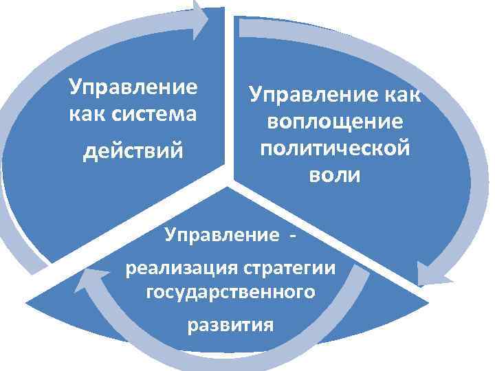 Управление как система действий Управление как воплощение политической воли Управление реализация стратегии государственного развития